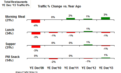 140311 NPD-RestaurantTrafficStats