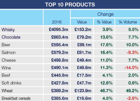 2016 exports 10 products