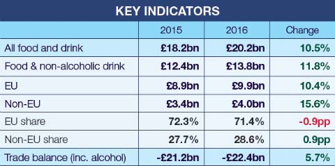 2016 exports indicators