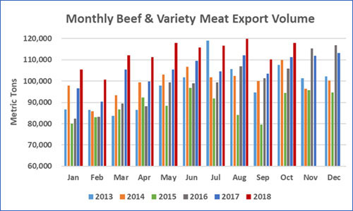 Beef Exp volume october