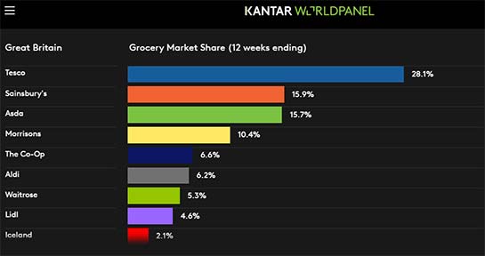 Kantar grocery UK 12 wks 9 11 16