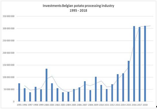 investeringen 2018