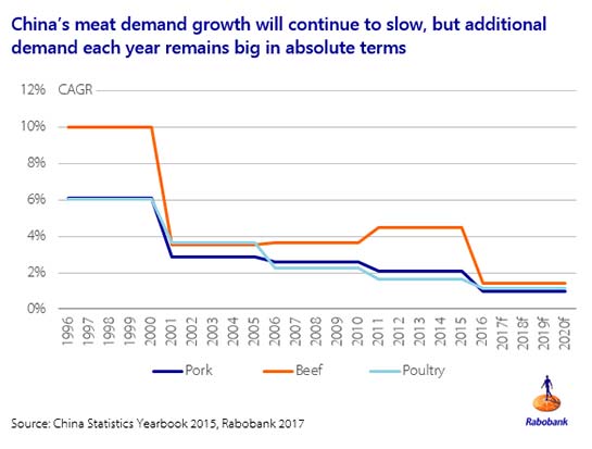 rabobank china ap global outlook figure 1