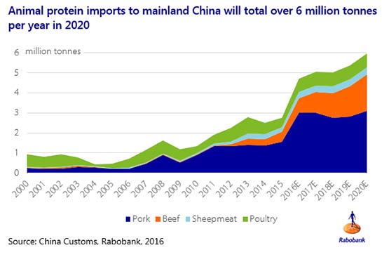 rabobank china ap global outlook figure 2